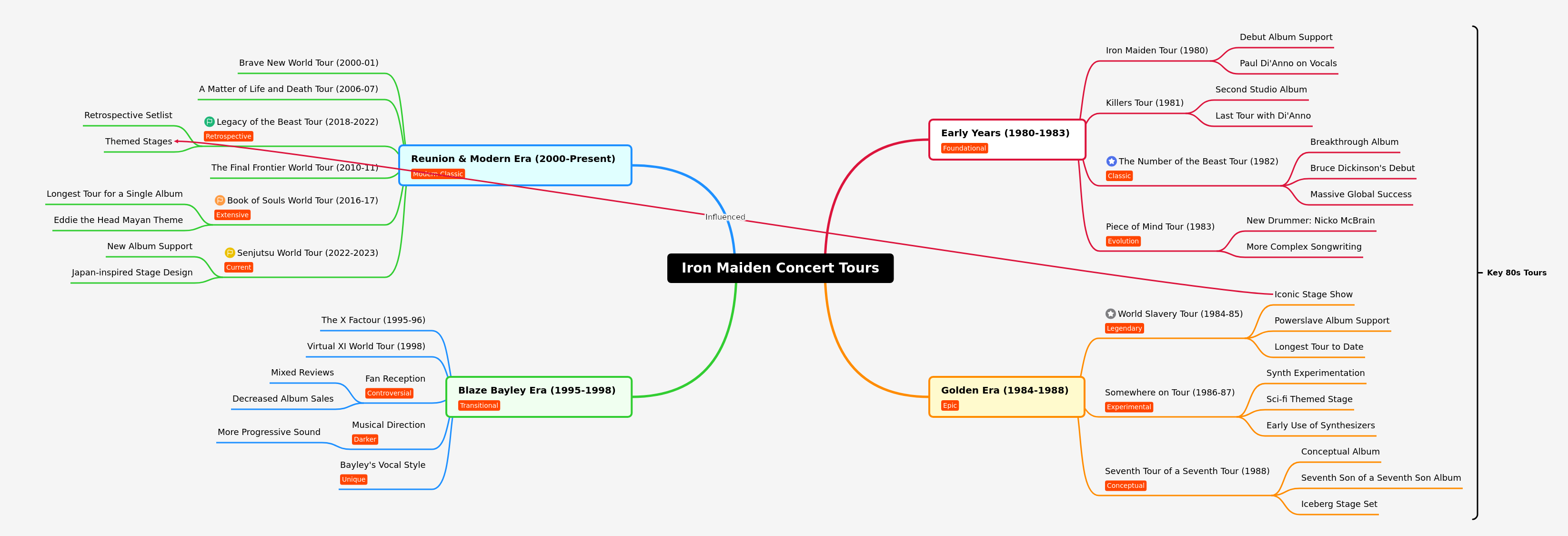 Iron Maiden Concert Tours: A Legacy