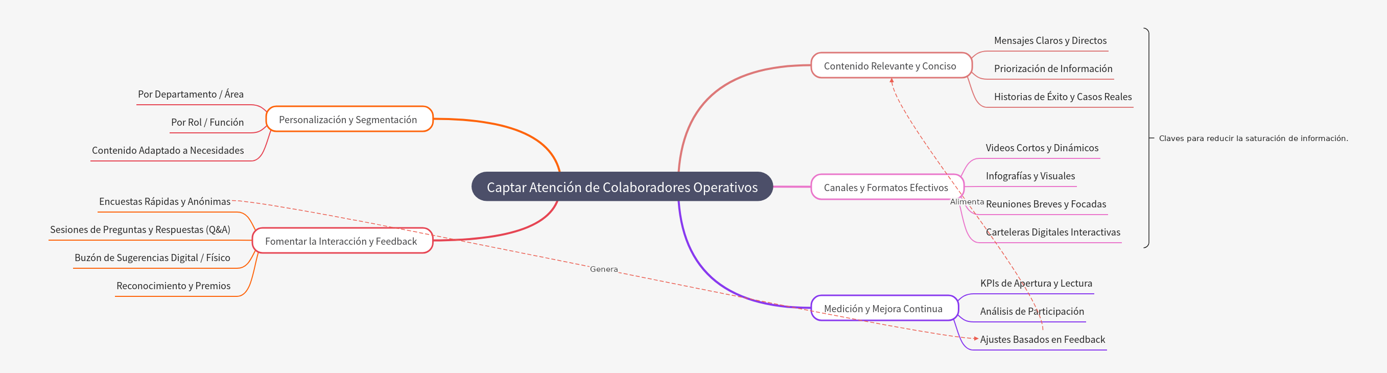 Capturing Operational Collaborator Attention Effectively