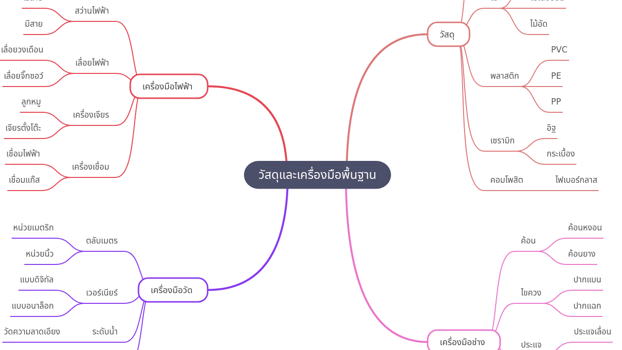 วัสดุและเครื่องมือพื้นฐาน