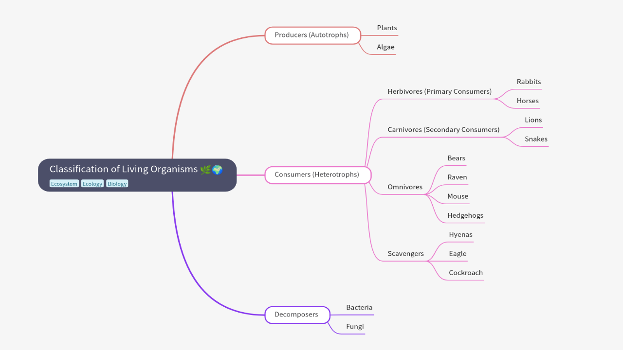 Mind Map:Classification of Living Organisms ...