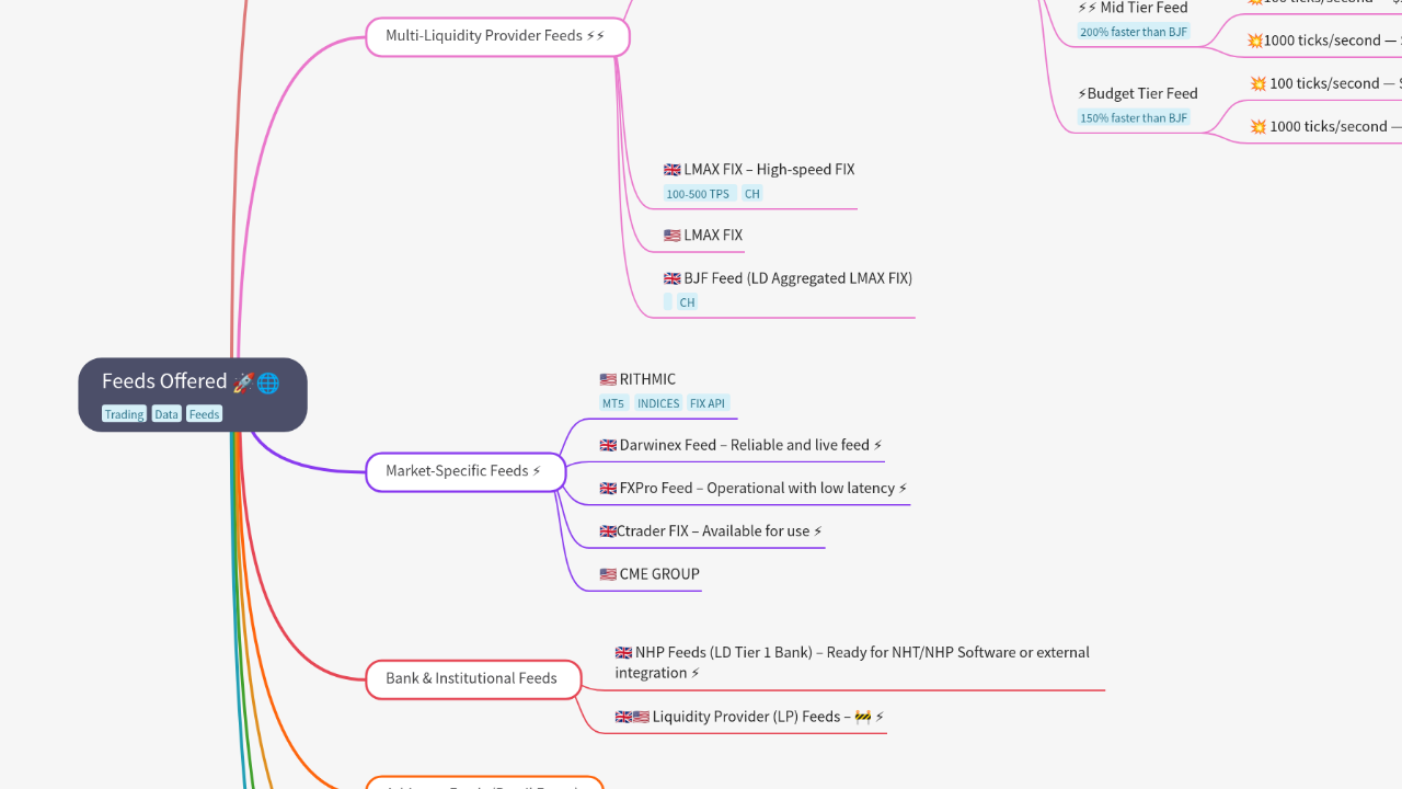 Mind Map:Feeds Offered ...