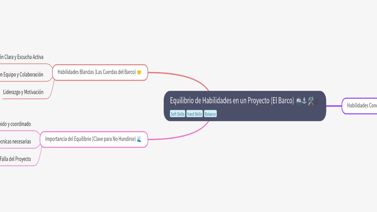 Mind Map:Equilibrio de Habilidades en un Proyecto (El Barco) 🚢⚓ ...