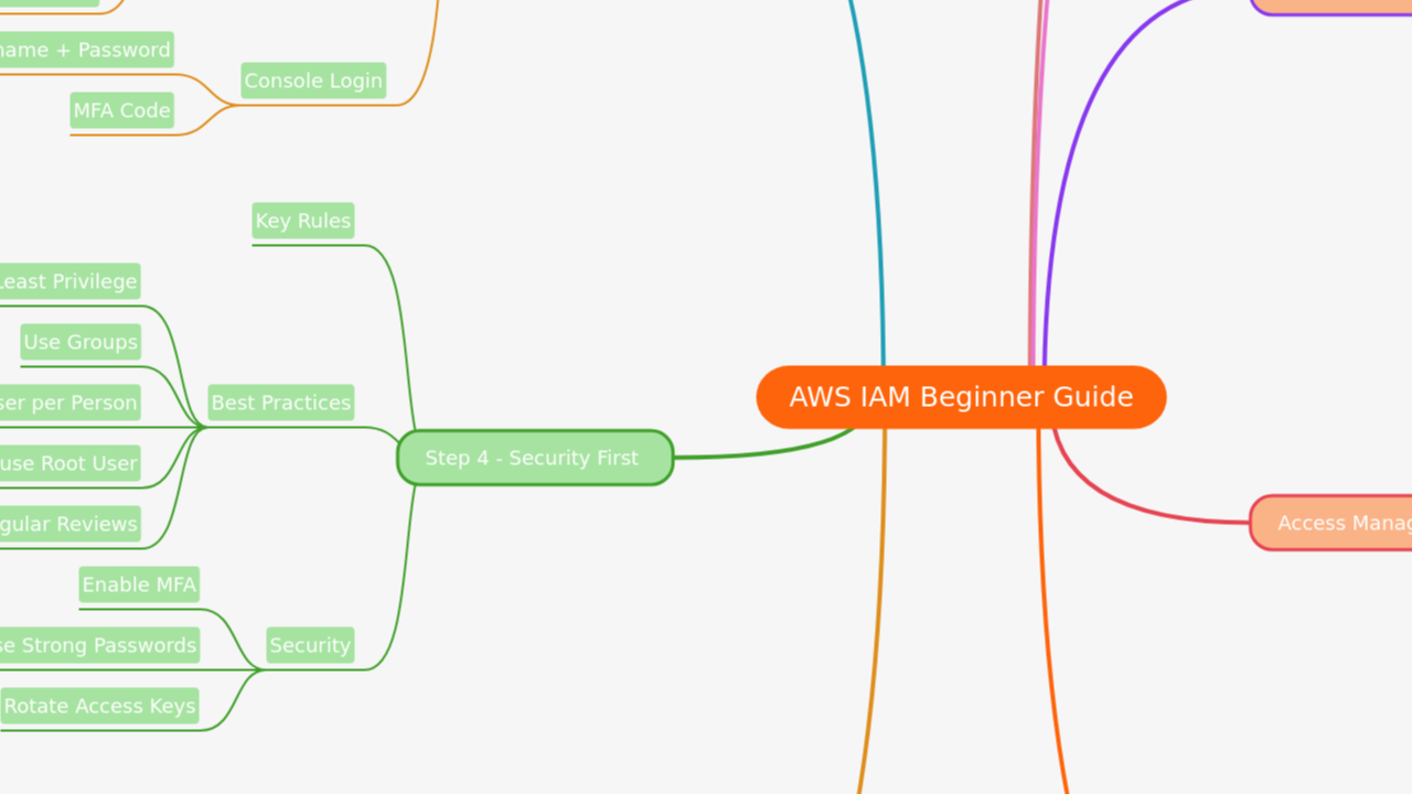 AWS IAM Beginner Guide