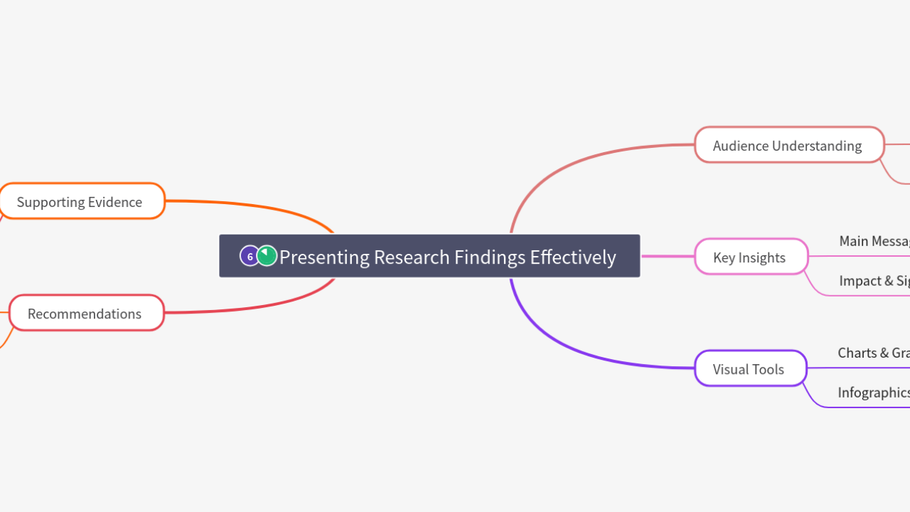 Mind Map:Presenting Research Findings Effectively ...