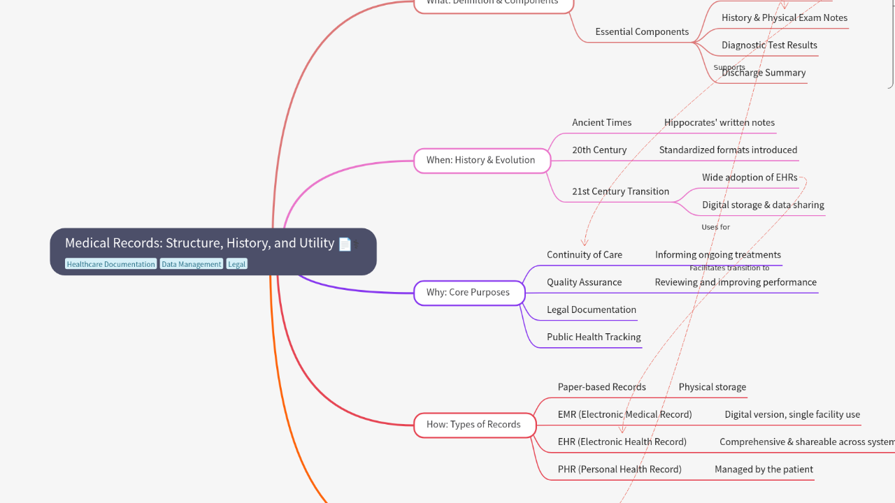 Mind Map:Medical Records: Structure, History, and Utility ...