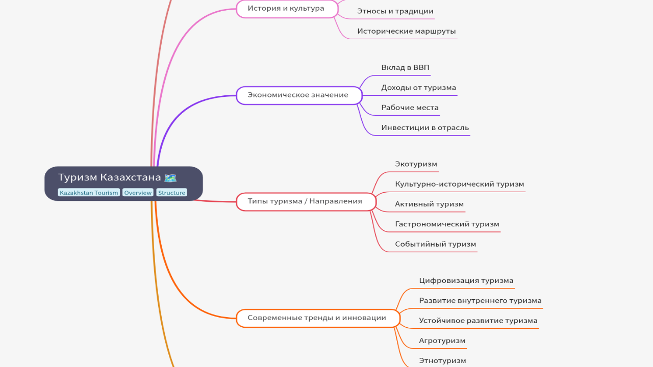 Mind Map:Туризм Казахстана ...