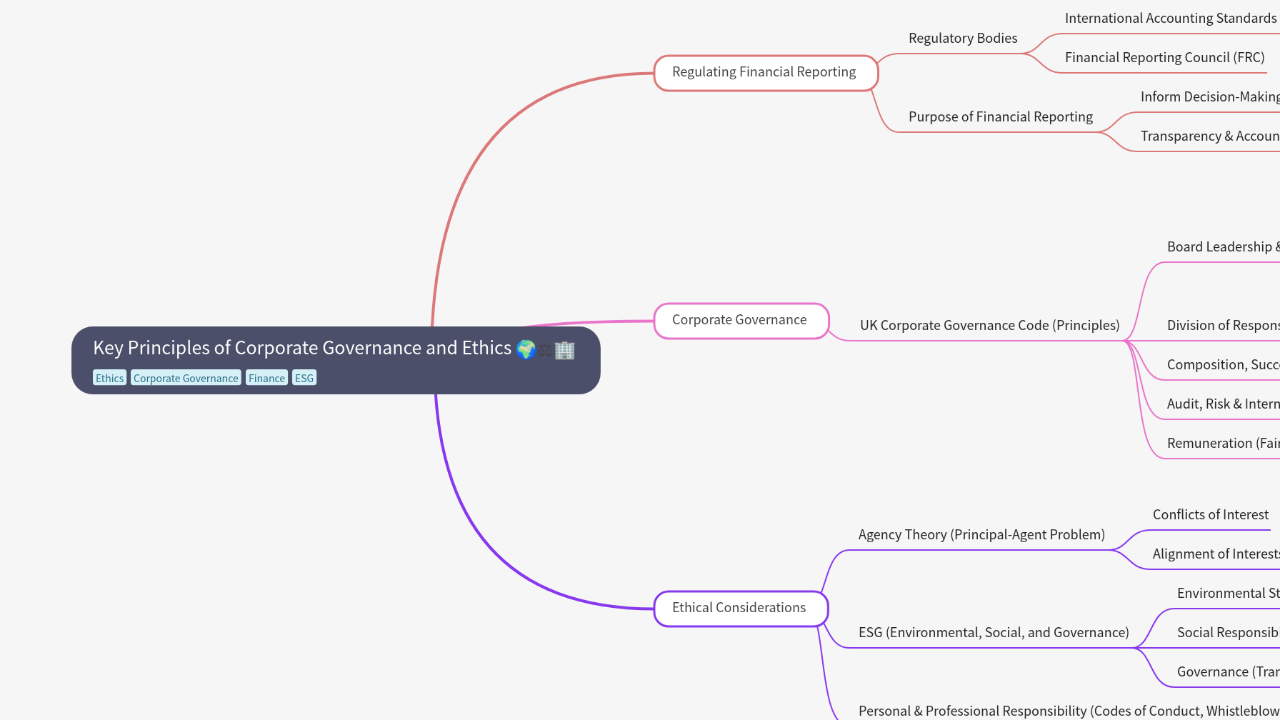 Mind Map:Key Principles of Corporate Governance and Ethics ...