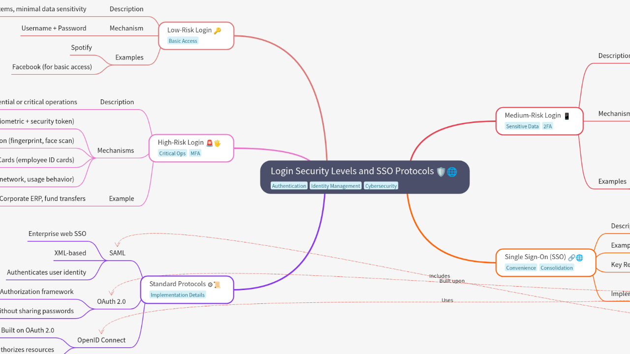 Mind Map:Login Security Levels and SSO Protocols ...