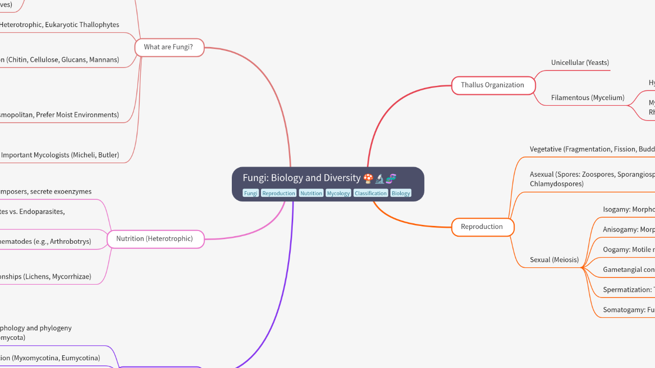 Mind Map:Fungi: Biology and Diversity ...