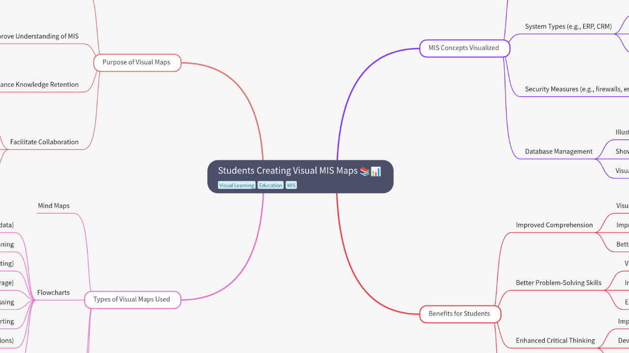 Mind Map:Students Creating Visual MIS Maps ...