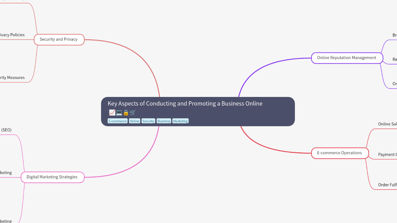 Mind Map:Key Aspects of Conducting and Promoting a Business Online ...