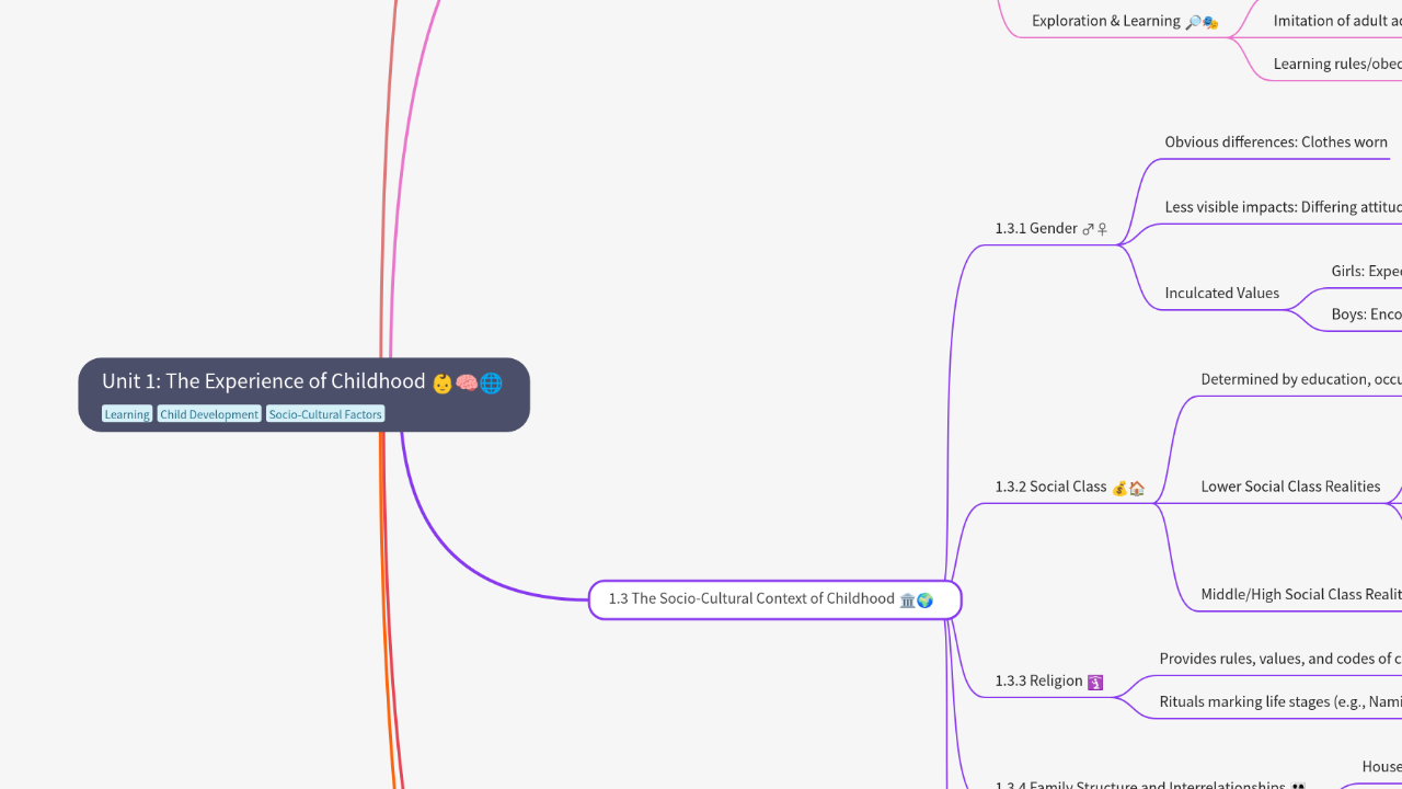 Mind Map:Unit 1: The Experience of Childhood ...