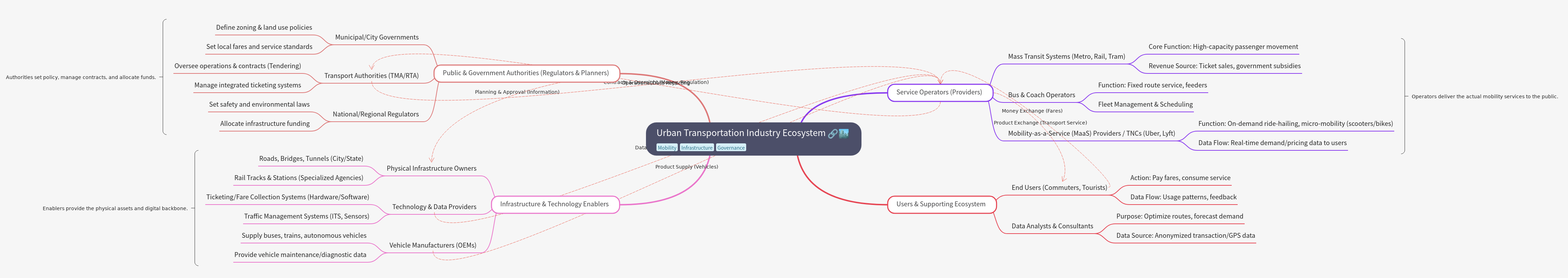 The Urban Transportation Industry Ecosystem: A Comprehensive Guide