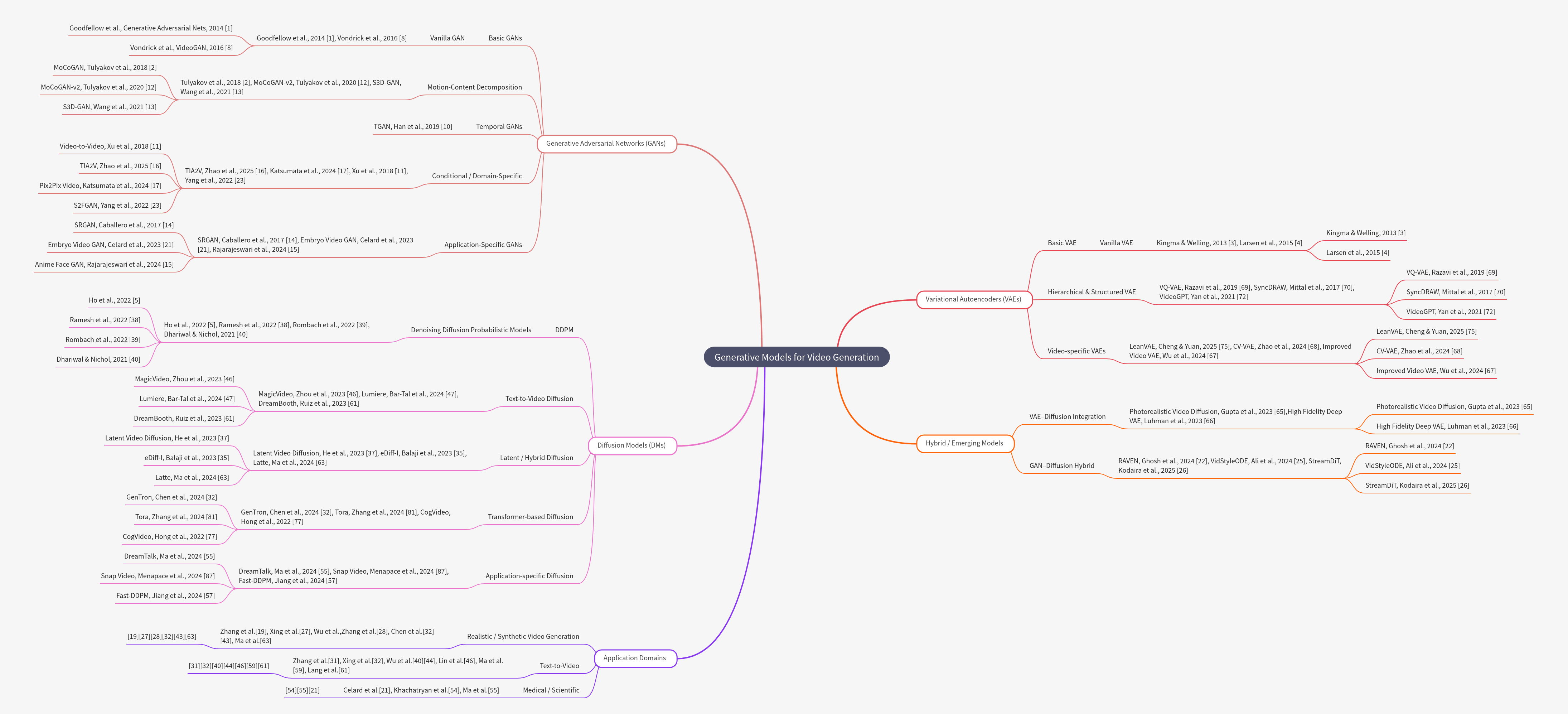 Generative Models for Video Generation: GANs, VAEs, and DMs