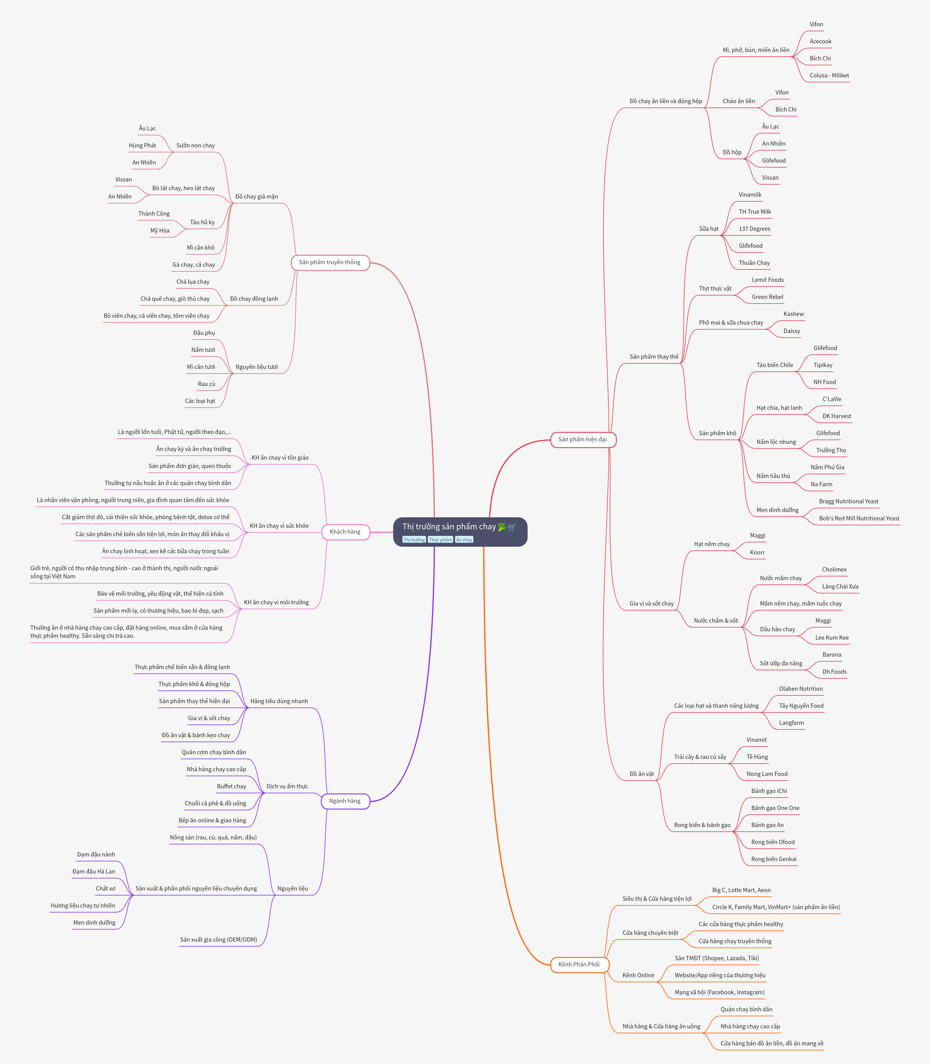 Vegetarian Product Market Overview and Segmentation