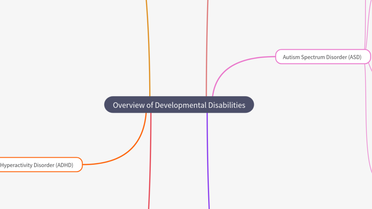 Mind Map:Overview of Developmental Disabilities ...