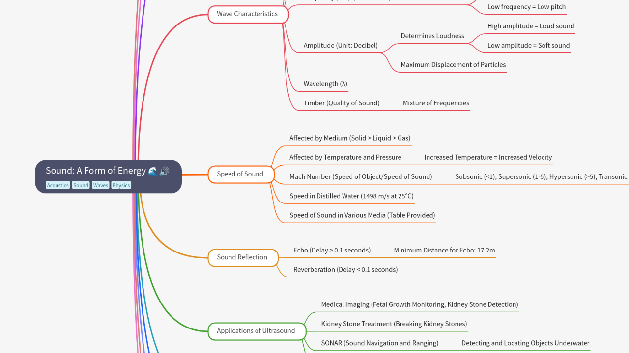 Mind Map:Sound: A Form of Energy ...