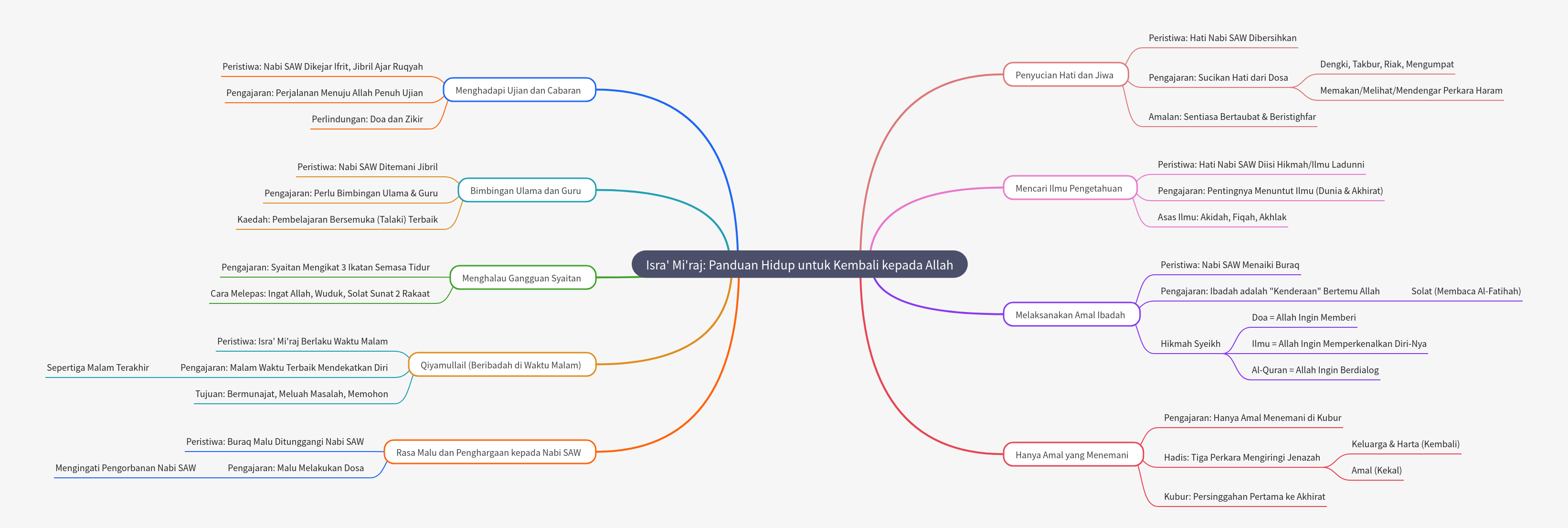 Isra' Mi'raj: A Guide for Life