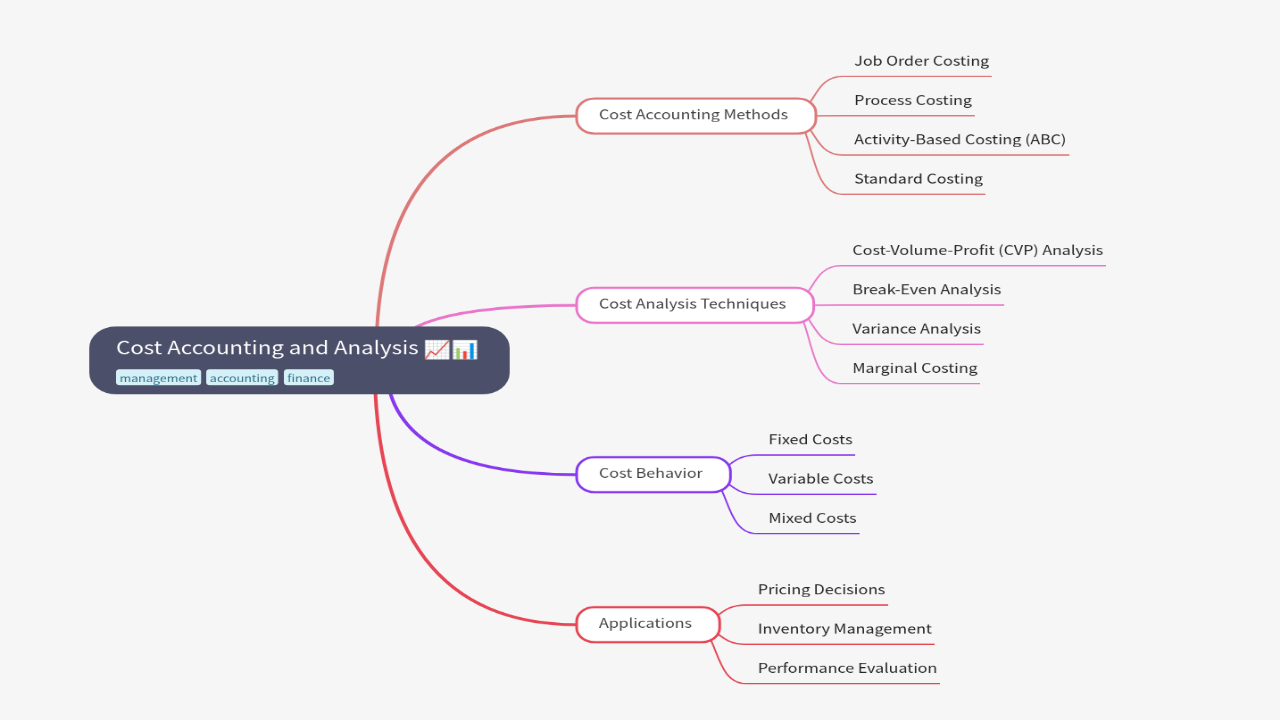 Mind Map:Cost Accounting and Analysis ...