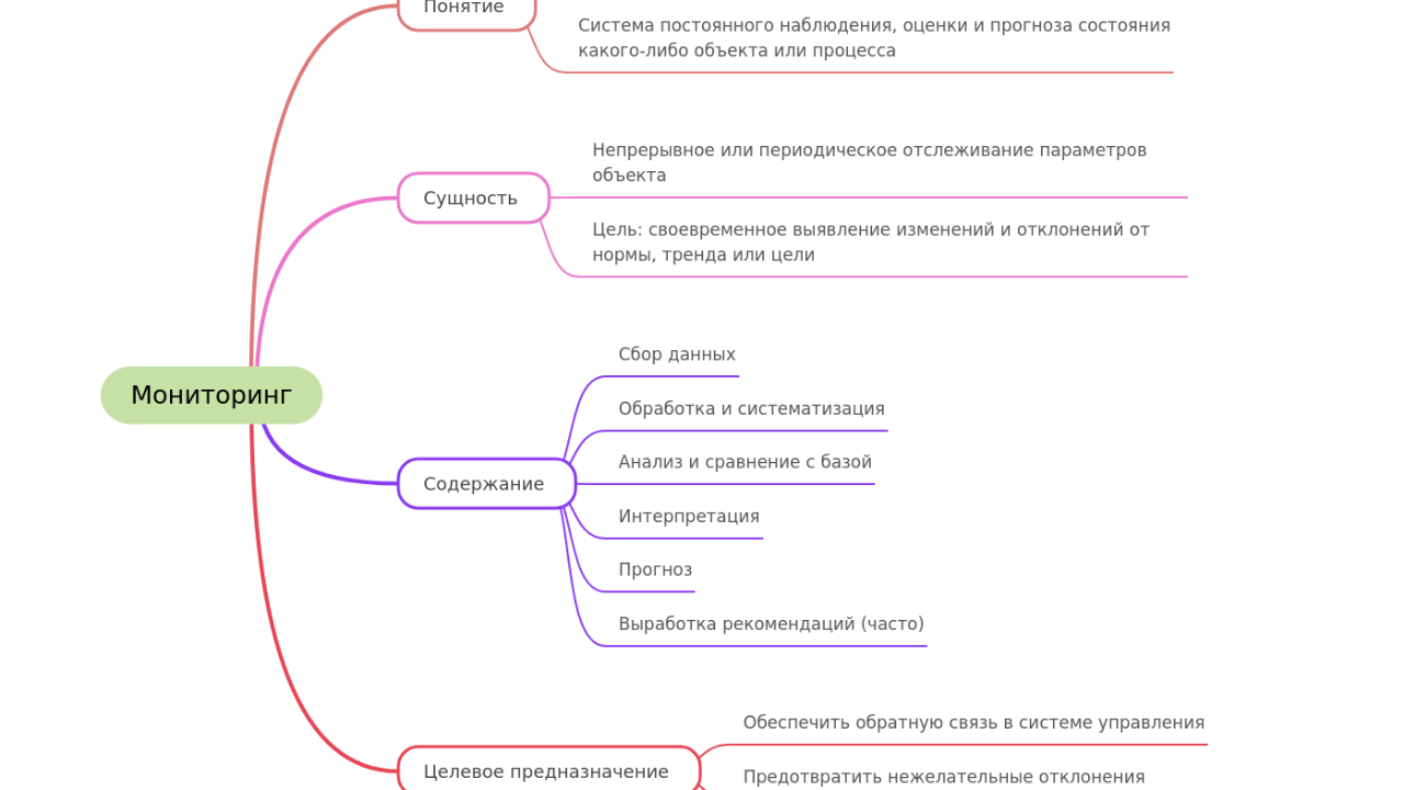 Мониторинг