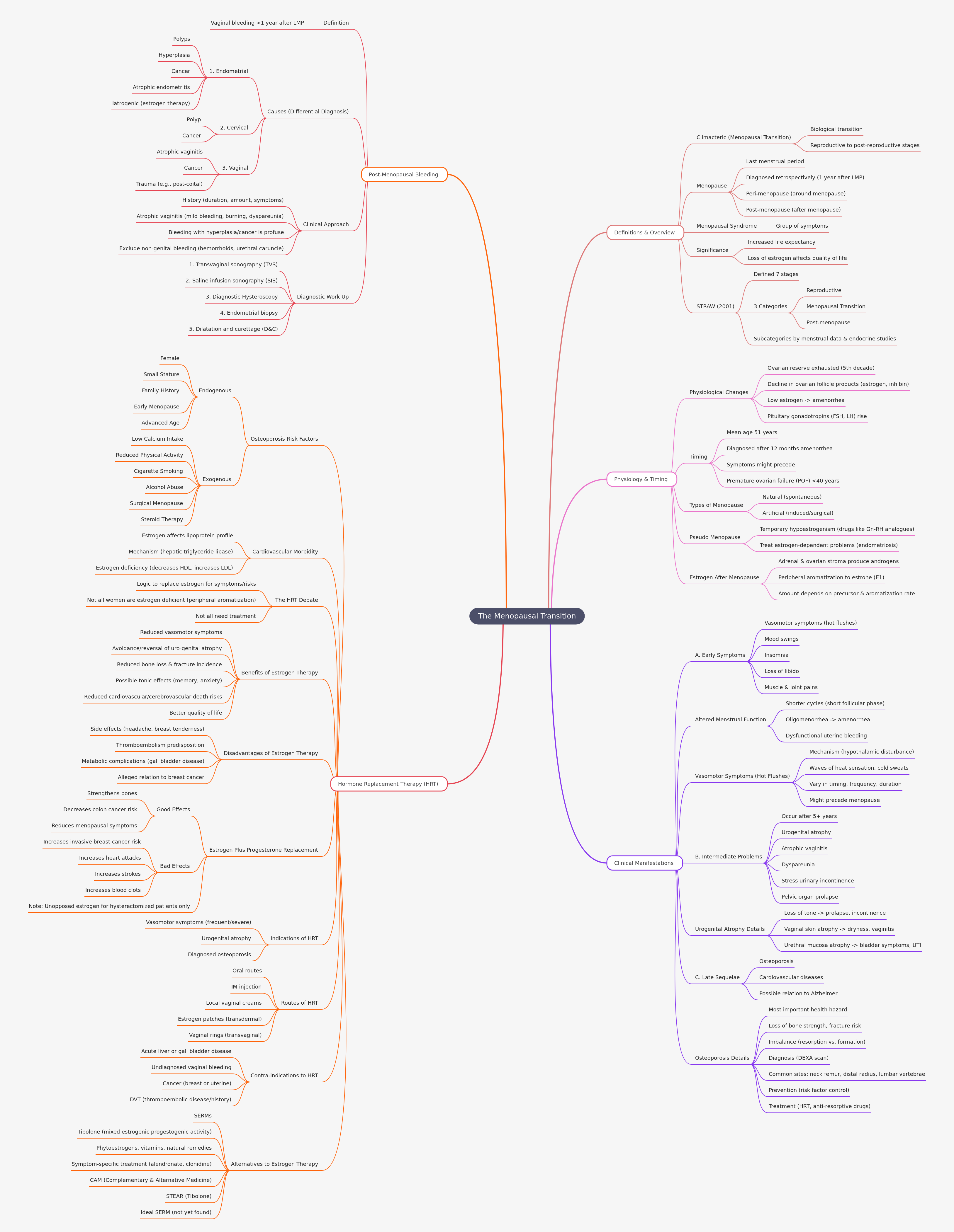 The Menopausal Transition: Definitions, Symptoms & HRT