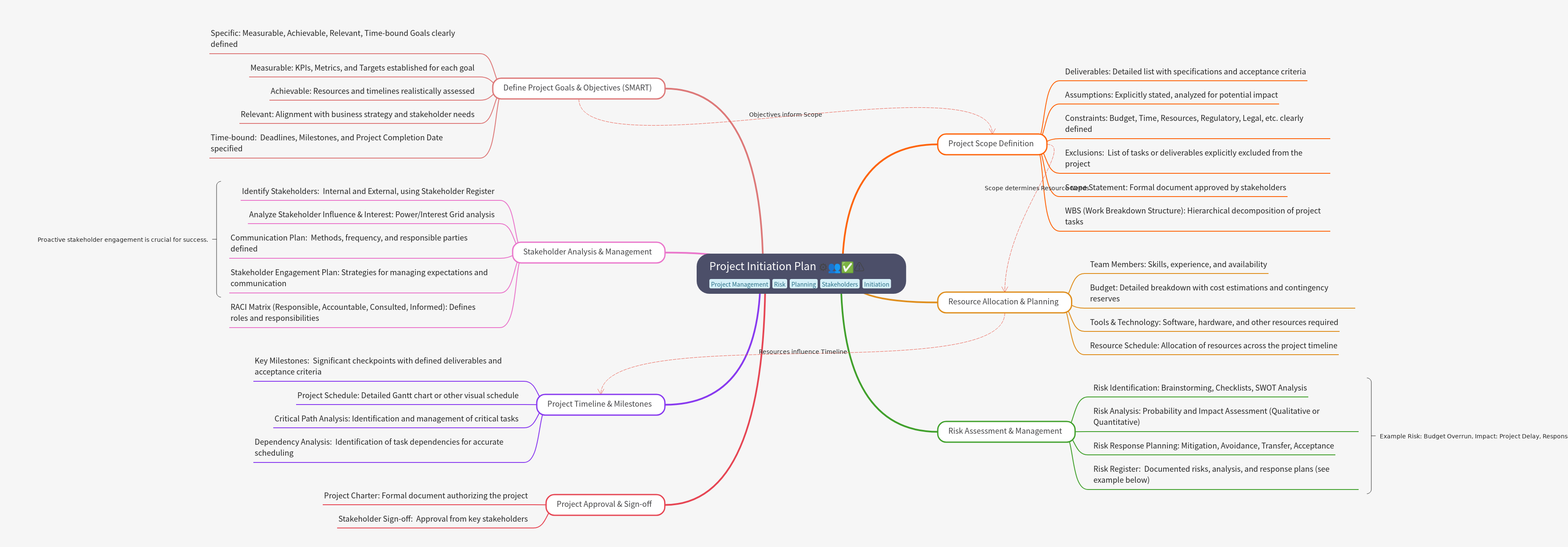 Project Initiation Plan: A Comprehensive Guide