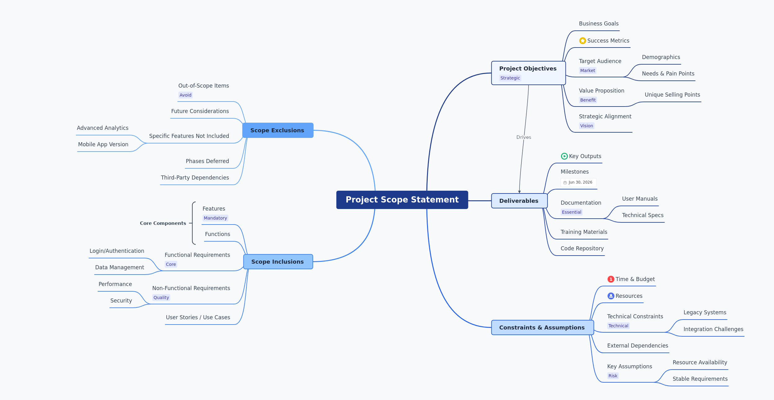 Mastering Project Scope Statements