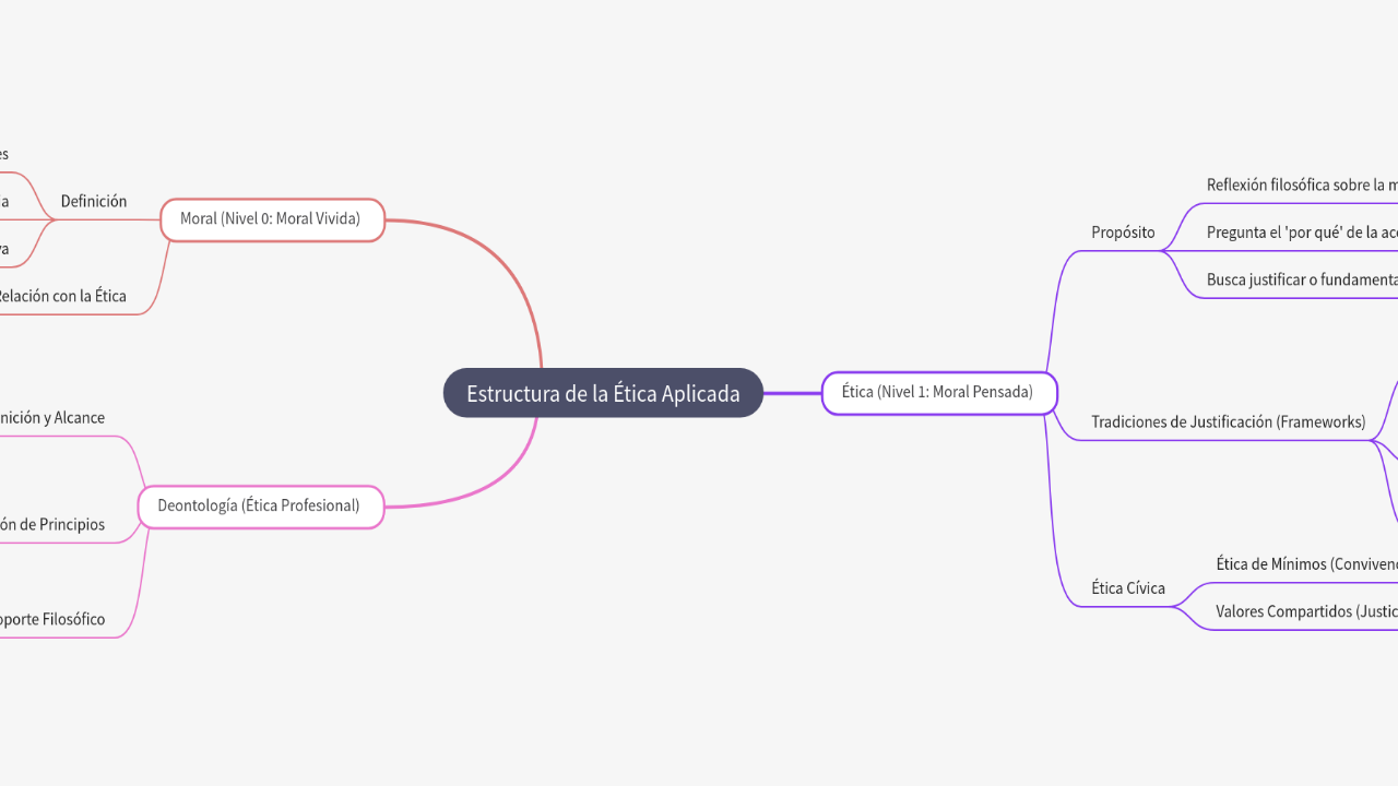 Mind Map:Estructura de la Ética Aplicada ...
