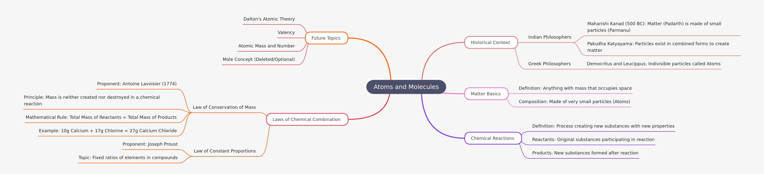 Atoms and Molecules: Fundamental Chemistry Concepts