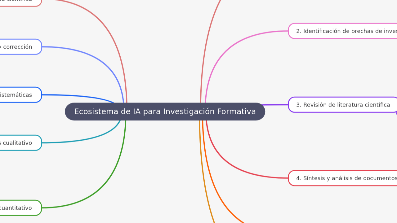 Ecosistema de IA para Investigación Formativa