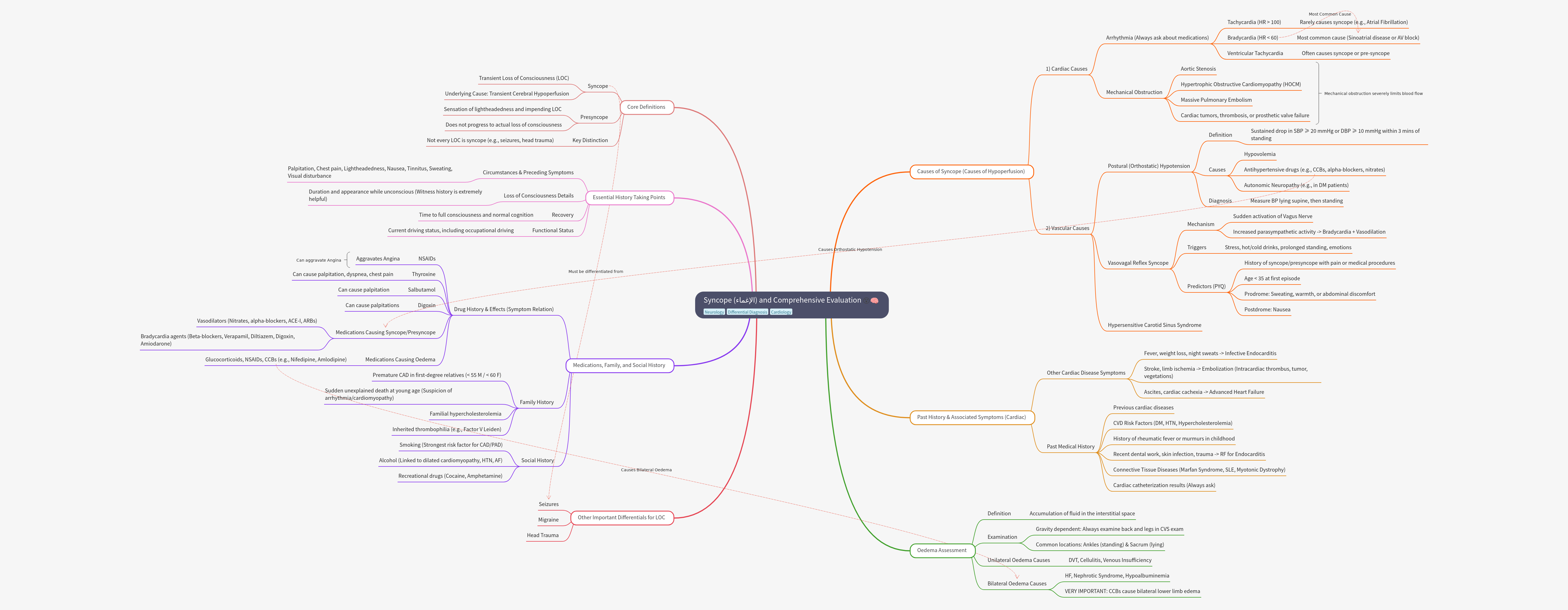 Syncope and Comprehensive Evaluation: Causes and History