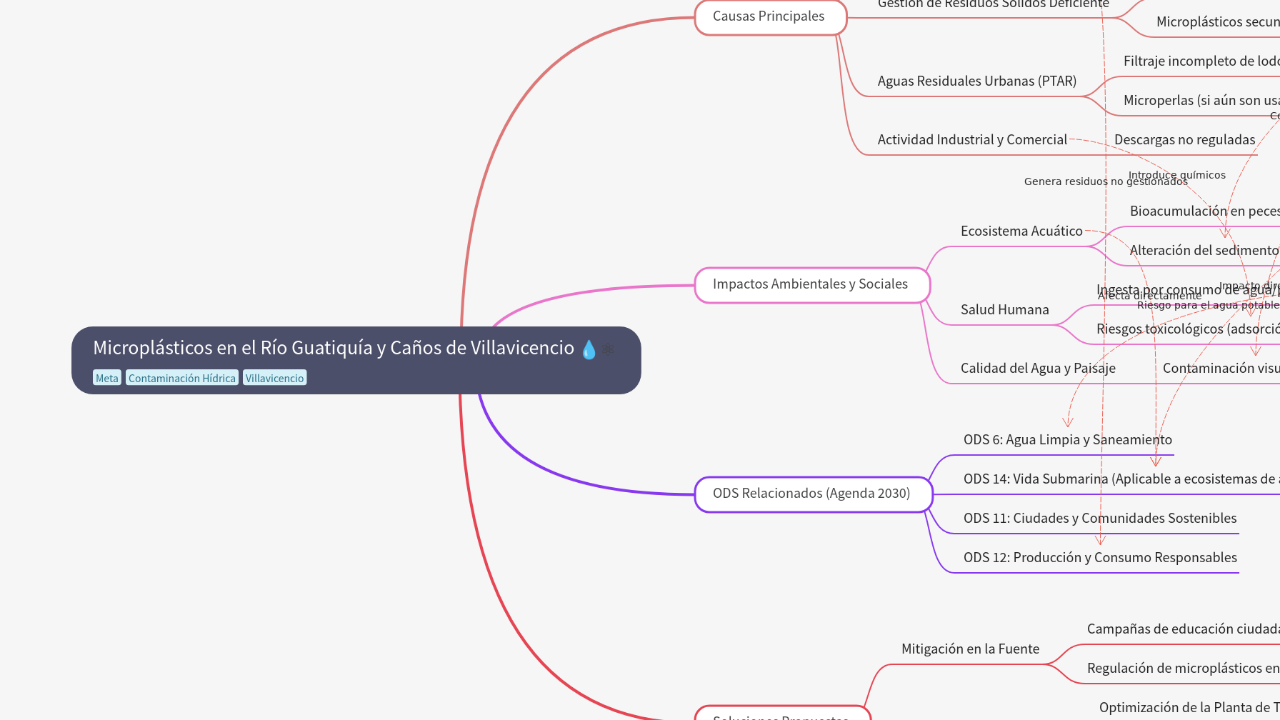 Mind Map:Microplásticos en el Río Guatiquía y Caños de Villavicencio ...