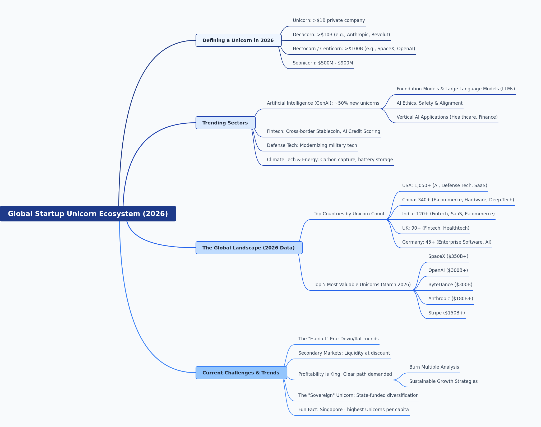 Global Startup Unicorn Ecosystem 2026