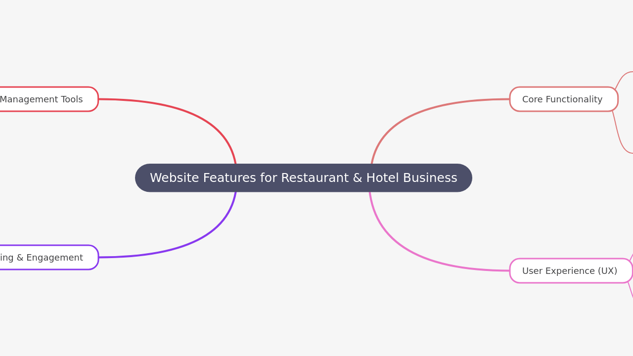 Mind Map:Website Features for Restaurant & Hotel Business ...