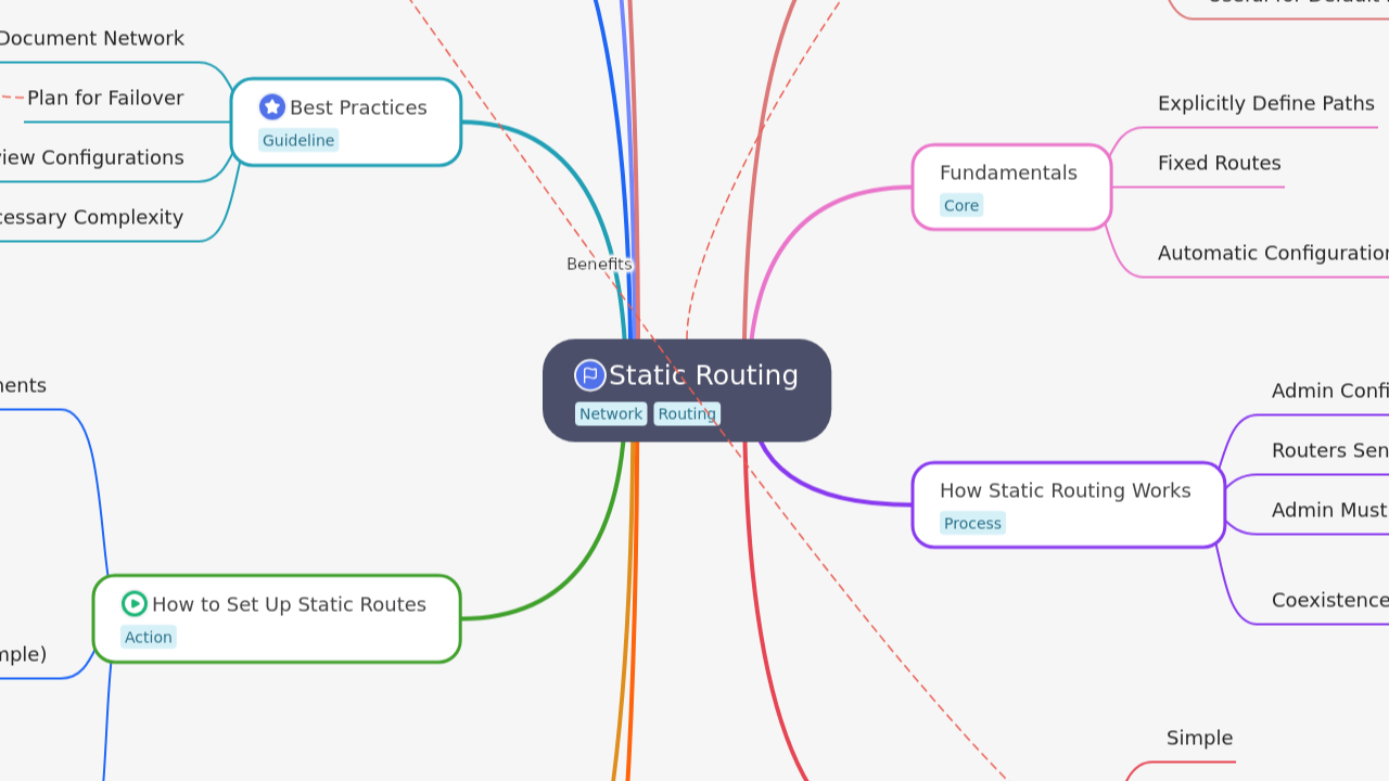 Mind Map:Static Routing ...