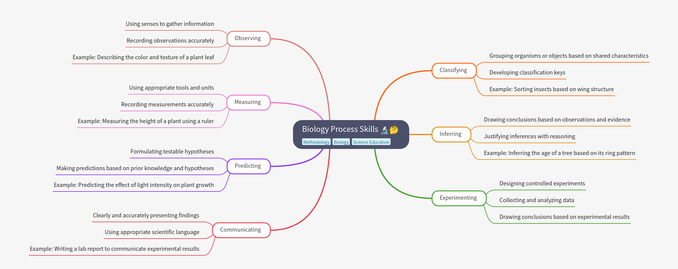 Biology Process Skills: A Comprehensive Guide