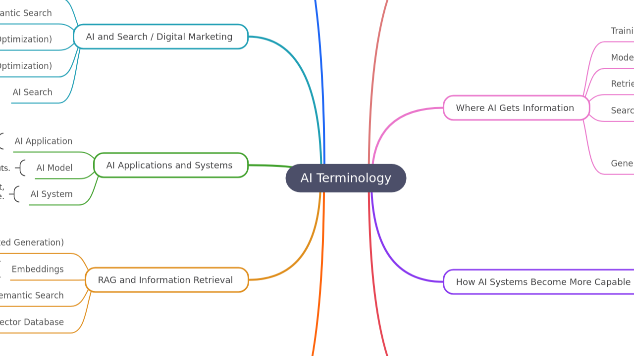 Mind Map:AI Terminology ...