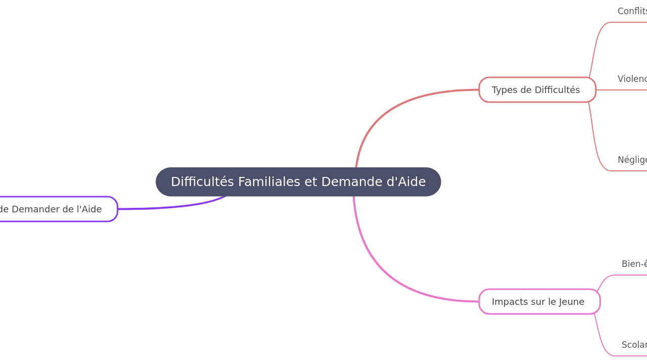 Difficultés Familiales et Demande d'Aide