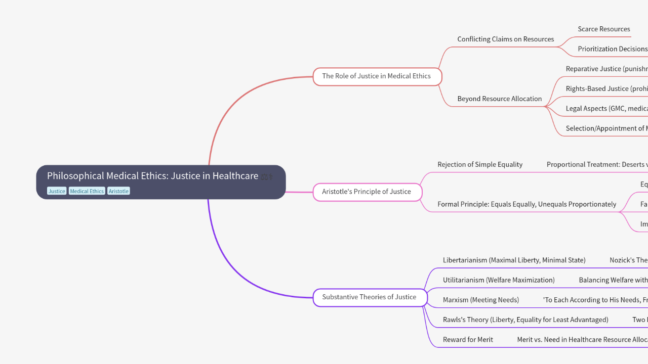 Mind Map:Philosophical Medical Ethics: Justice in Healthcare ...