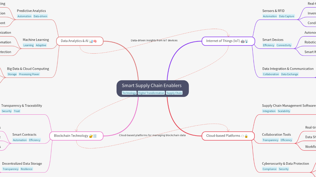 Mind Map:Smart Supply Chain Enablers ...