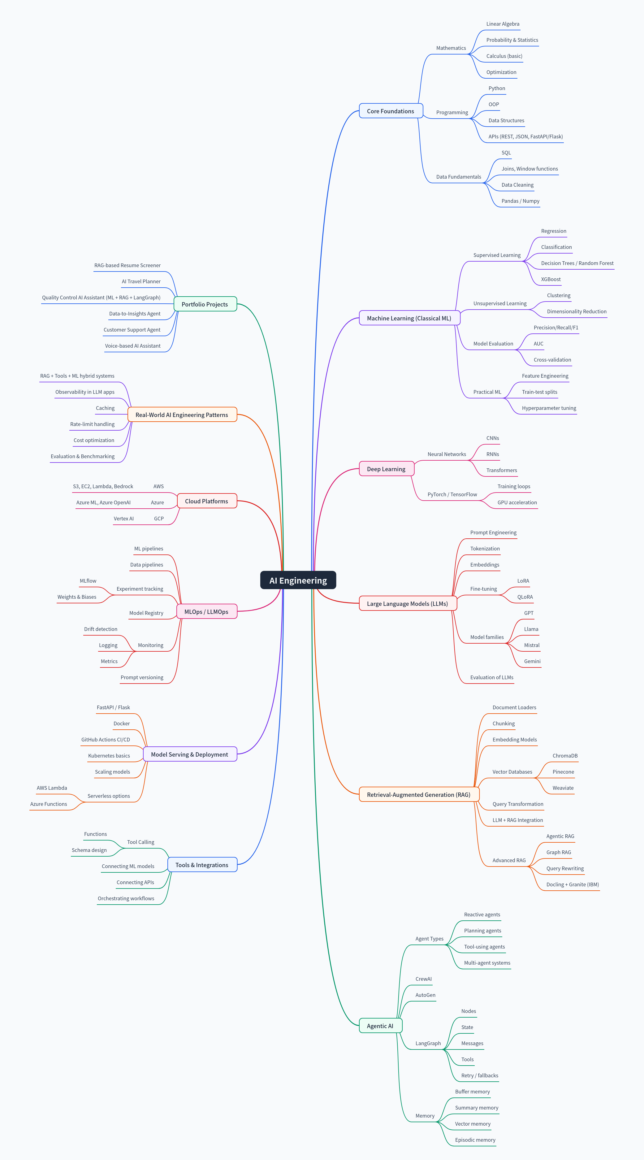 AI Engineering Skill Map for 2025