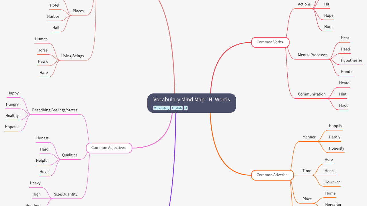 Vocabulary Mind Map: 'H' Words