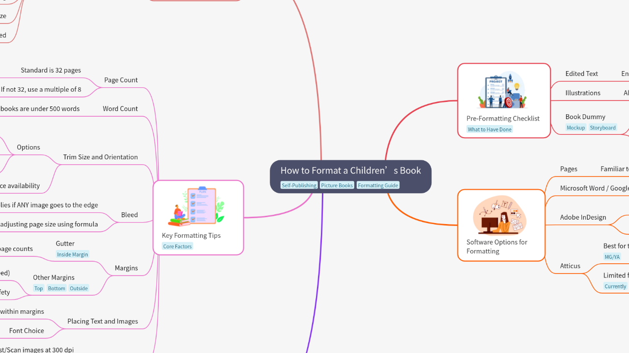 Mind Map:How to Format a Children’s Book ...