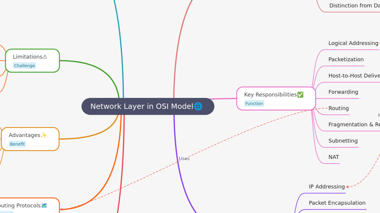 Network Layer in OSI Model