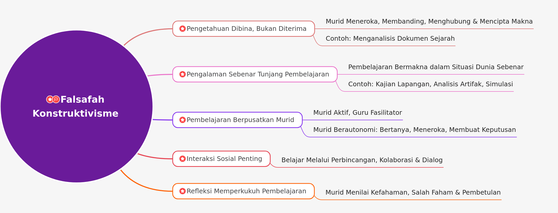 Understanding Constructivist Philosophy in Education