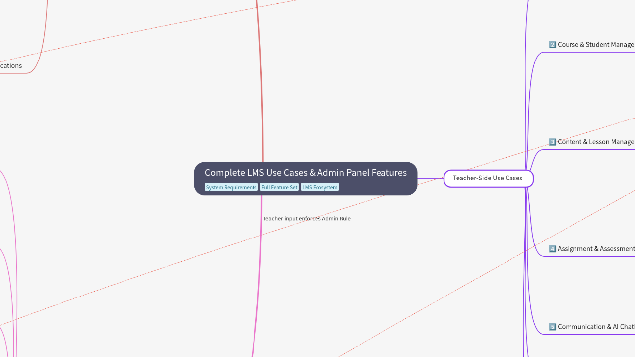 Mind Map:Complete LMS Use Cases & Admin Panel Features ...