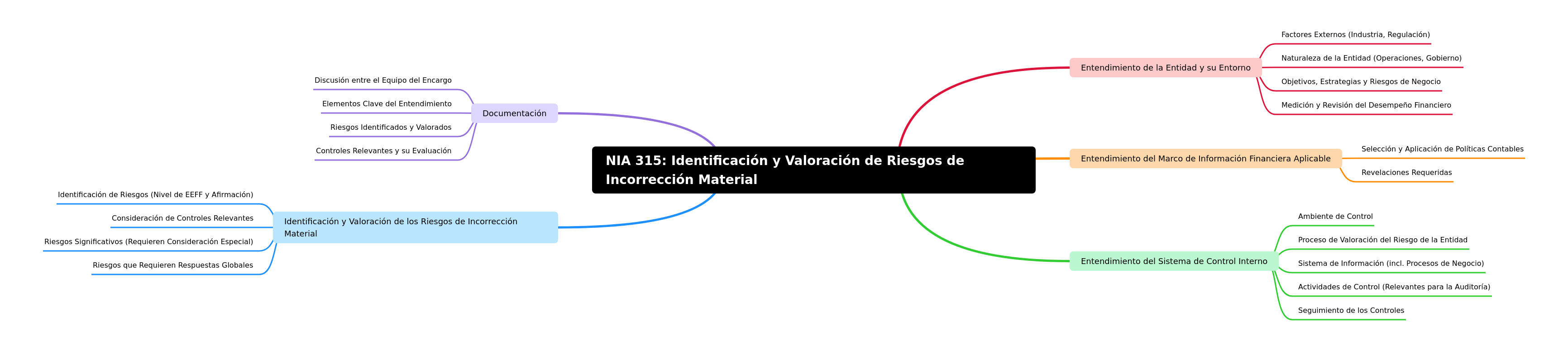 NIA 315: Identifying & Assessing Material Misstatement Risks