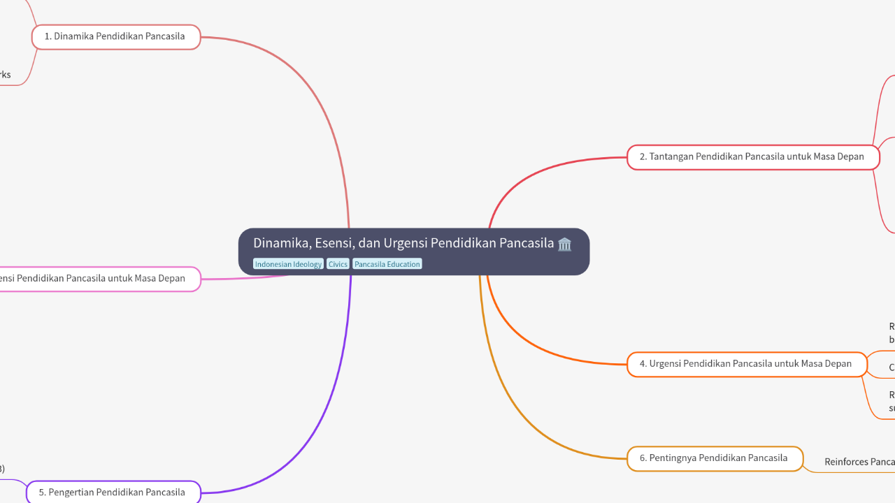 Mind Map:Dinamika, Esensi, dan Urgensi Pendidikan Pancasila ...