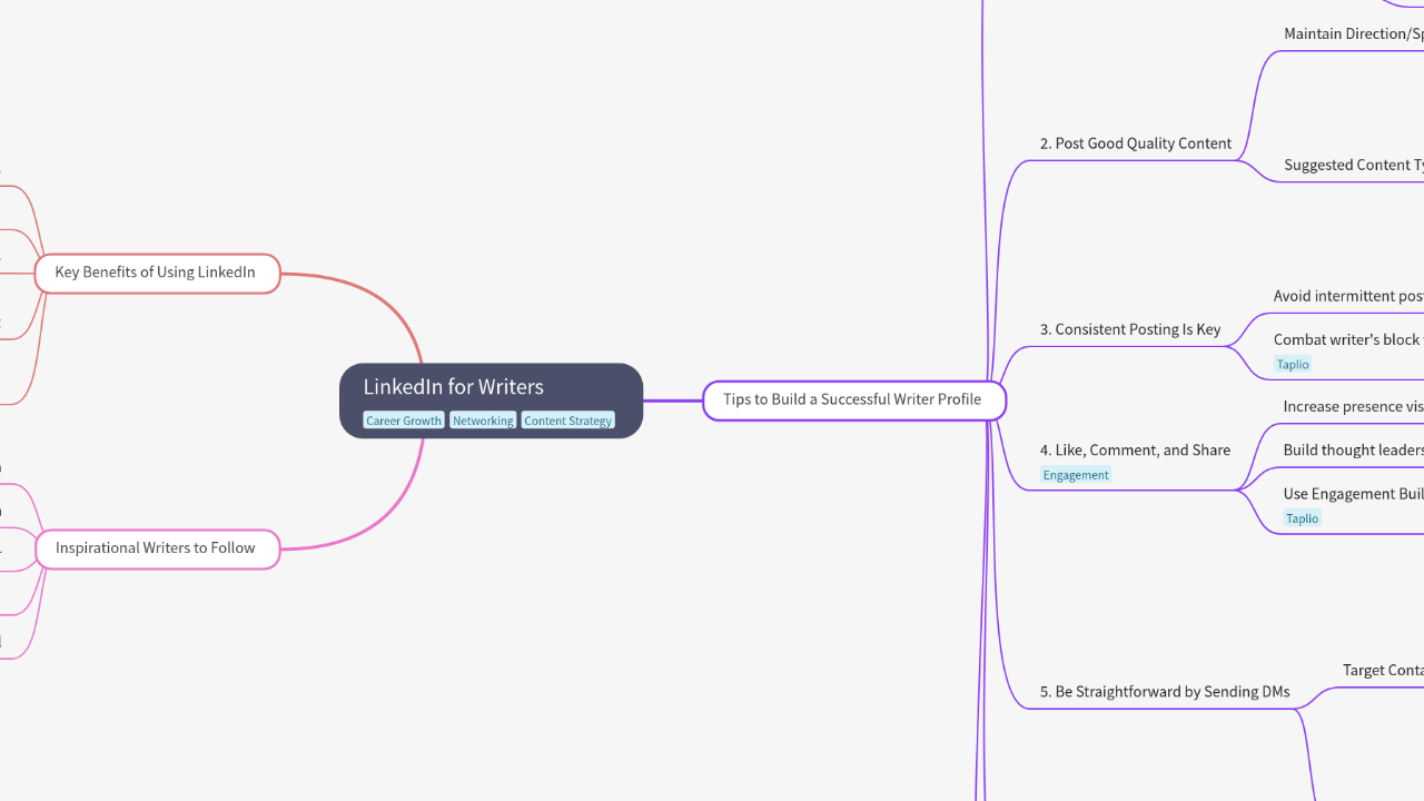 Mind Map:LinkedIn for Writers ...