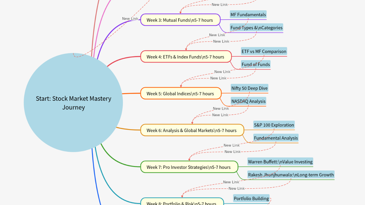 Mind Map:Start: Stock Market Mastery Journey ...